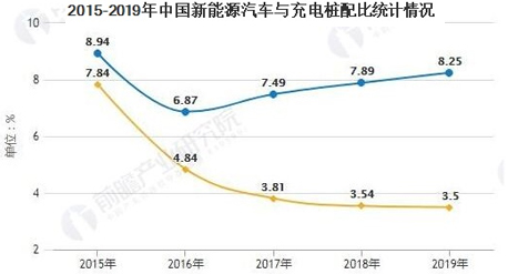 充电桩行业五年规划现状及未来预测